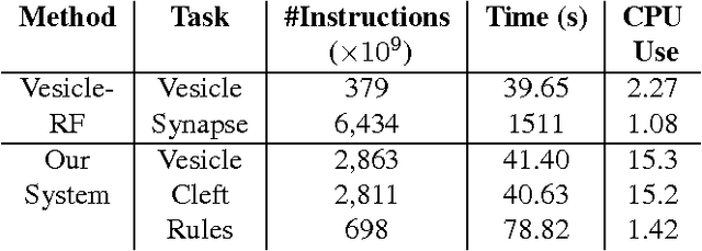 Figure 4 for Toward Streaming Synapse Detection with Compositional ConvNets