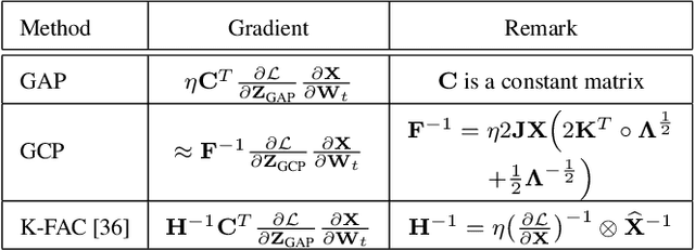 Figure 2 for What Deep CNNs Benefit from Global Covariance Pooling: An Optimization Perspective