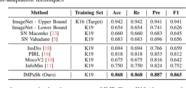 Figure 4 for IMPaSh: A Novel Domain-shift Resistant Representation for Colorectal Cancer Tissue Classification