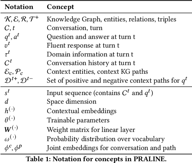 Figure 2 for Contrastive Representation Learning for Conversational Question Answering over Knowledge Graphs