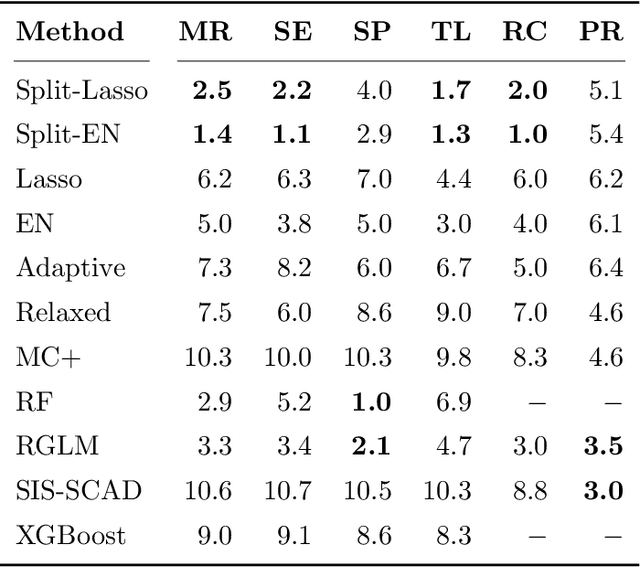 Figure 1 for Split Modeling for High-Dimensional Logistic Regression