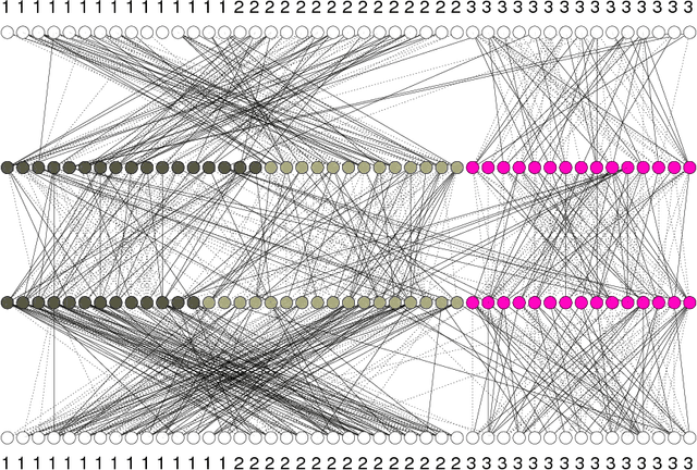 Figure 2 for Knowledge Discovery from Layered Neural Networks based on Non-negative Task Decomposition