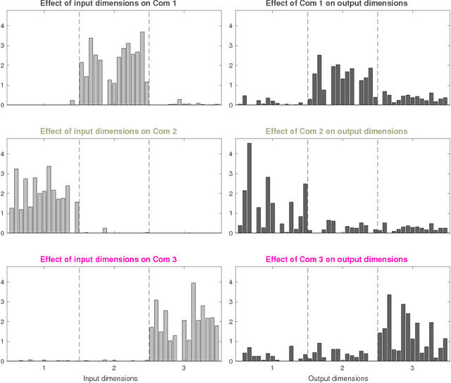 Figure 3 for Knowledge Discovery from Layered Neural Networks based on Non-negative Task Decomposition