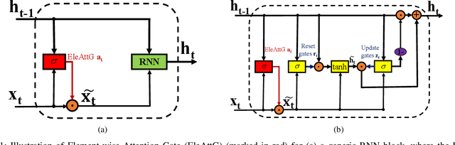 Figure 1 for EleAtt-RNN: Adding Attentiveness to Neurons in Recurrent Neural Networks