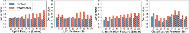 Figure 1 for Feature Selection Methods for Uplift Modeling