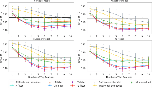 Figure 2 for Feature Selection Methods for Uplift Modeling