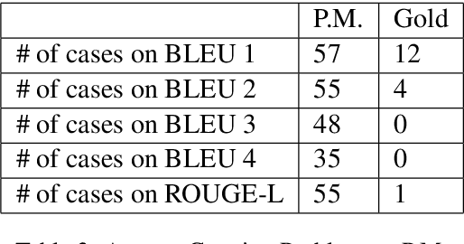 Figure 4 for A BERT-based Distractor Generation Scheme with Multi-tasking and Negative Answer Training Strategies