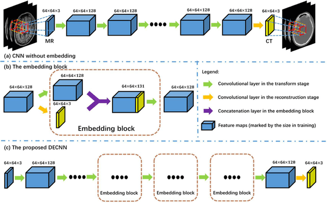 Figure 3 for Deep Embedding Convolutional Neural Network for Synthesizing CT Image from T1-Weighted MR Image
