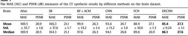 Figure 2 for Deep Embedding Convolutional Neural Network for Synthesizing CT Image from T1-Weighted MR Image