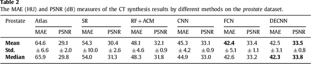 Figure 4 for Deep Embedding Convolutional Neural Network for Synthesizing CT Image from T1-Weighted MR Image