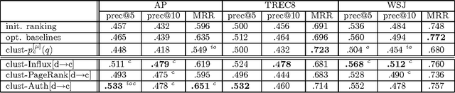Figure 4 for Respect My Authority! HITS Without Hyperlinks, Utilizing Cluster-Based Language Models