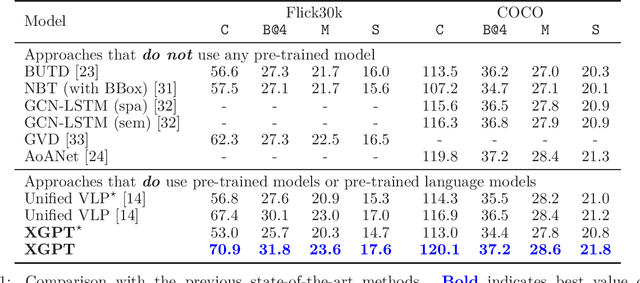 Figure 2 for XGPT: Cross-modal Generative Pre-Training for Image Captioning