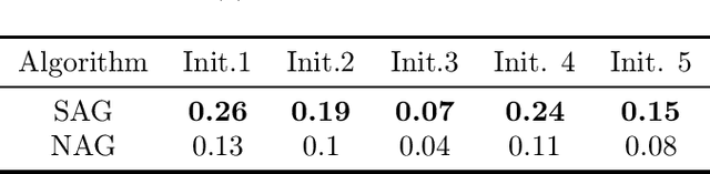 Figure 2 for A More Stable Accelerated Gradient Method Inspired by Continuous-Time Perspective