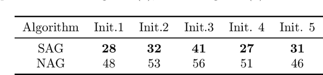 Figure 4 for A More Stable Accelerated Gradient Method Inspired by Continuous-Time Perspective