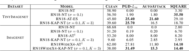 Figure 3 for Learning Robust Kernel Ensembles with Kernel Average Pooling