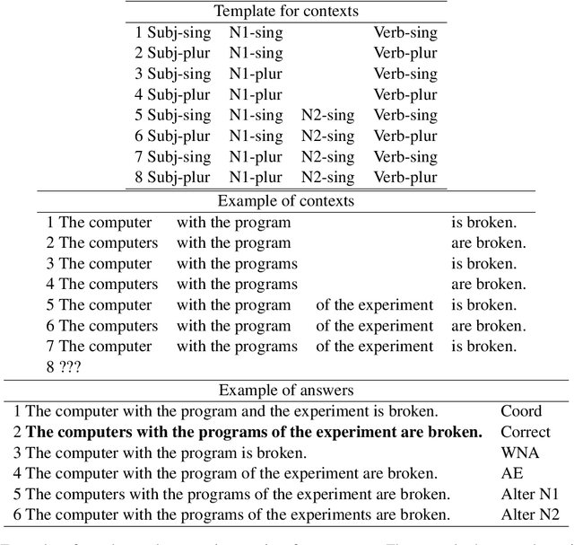 Figure 3 for Blackbird's language matrices : a new benchmark to investigate disentangled generalisation in neural networks