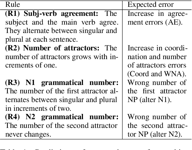 Figure 2 for Blackbird's language matrices : a new benchmark to investigate disentangled generalisation in neural networks