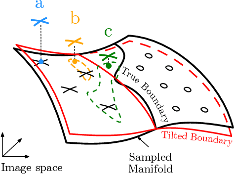 Figure 1 for Hard-label Manifolds: Unexpected Advantages of Query Efficiency for Finding On-manifold Adversarial Examples
