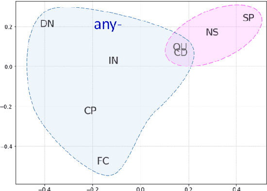 Figure 2 for Say Anything: Automatic Semantic Infelicity Detection in L2 English Indefinite Pronouns