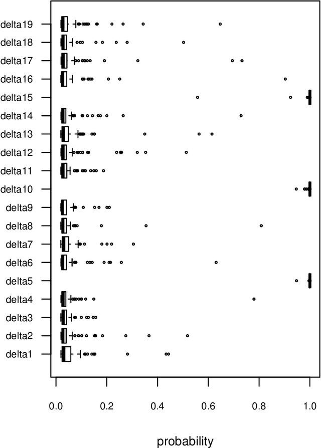 Figure 1 for Variable fusion for Bayesian linear regression via spike-and-slab priors