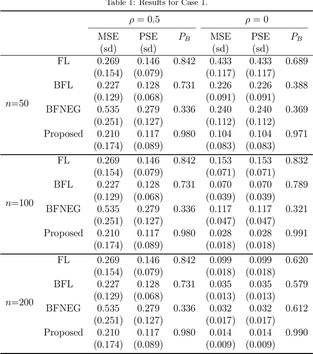 Figure 2 for Variable fusion for Bayesian linear regression via spike-and-slab priors
