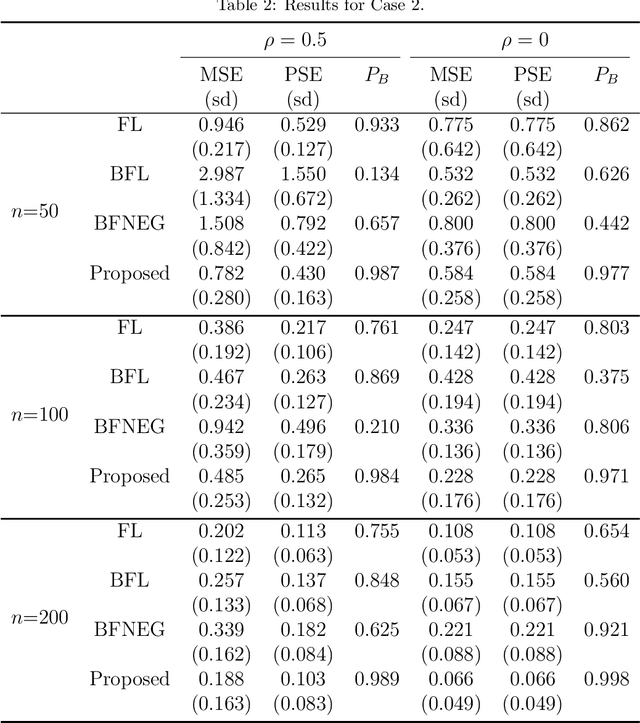 Figure 3 for Variable fusion for Bayesian linear regression via spike-and-slab priors