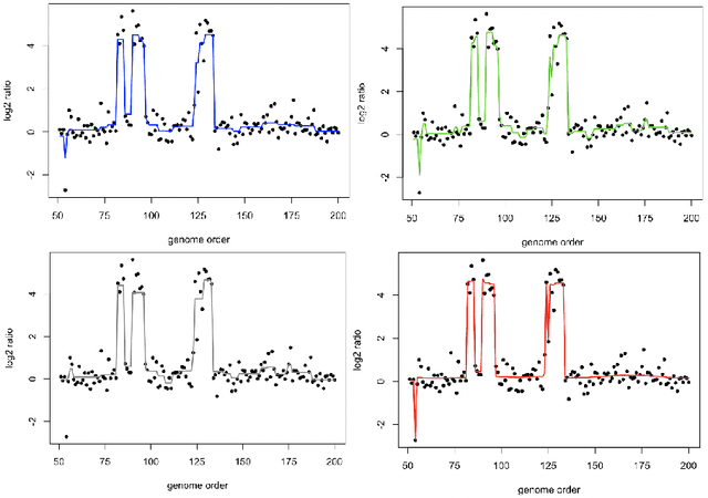 Figure 4 for Variable fusion for Bayesian linear regression via spike-and-slab priors