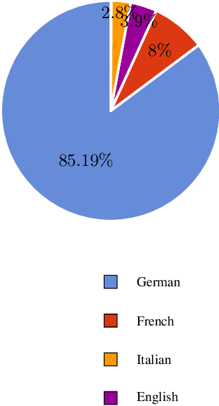 Figure 1 for Lest We Forget: A Dataset of Coronavirus-Related News Headlines in Swiss Media