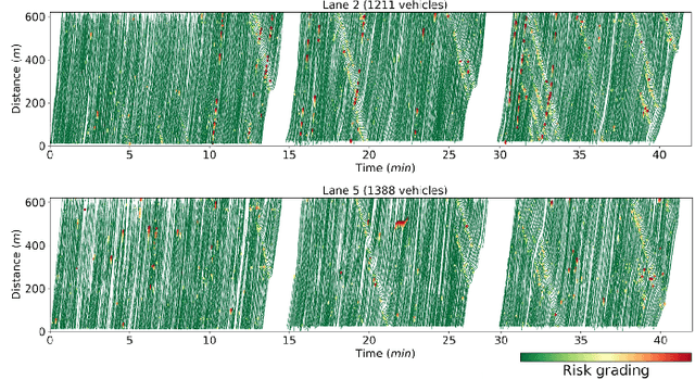 Figure 3 for Automatic Clustering for Unsupervised Risk Diagnosis of Vehicle Driving for Smart Road