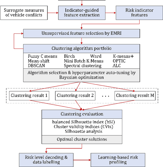 Figure 4 for Automatic Clustering for Unsupervised Risk Diagnosis of Vehicle Driving for Smart Road