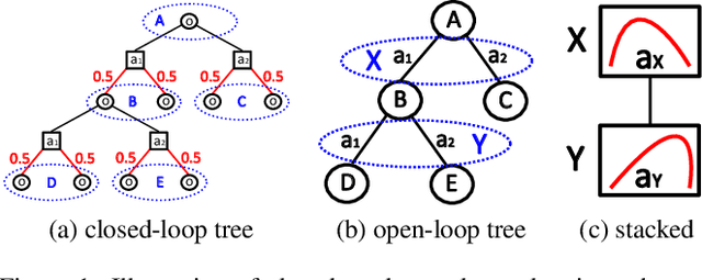 Figure 1 for Adaptive Thompson Sampling Stacks for Memory Bounded Open-Loop Planning