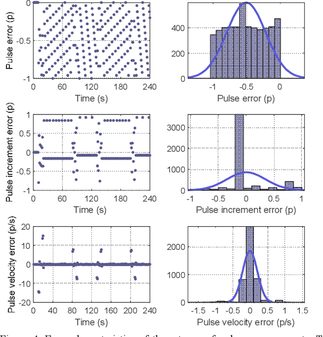 Figure 4 for INS/Odometer Land Navigation by Accurate Measurement Modeling and Multiple-Model Adaptive Estimation