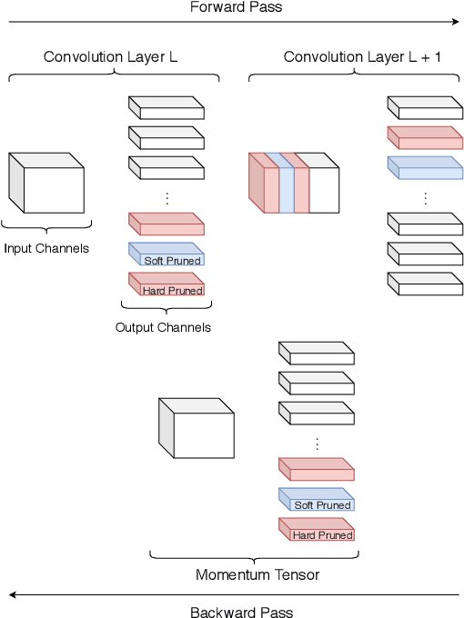Figure 1 for An Improved Trade-off Between Accuracy and Complexity with Progressive Gradient Pruning