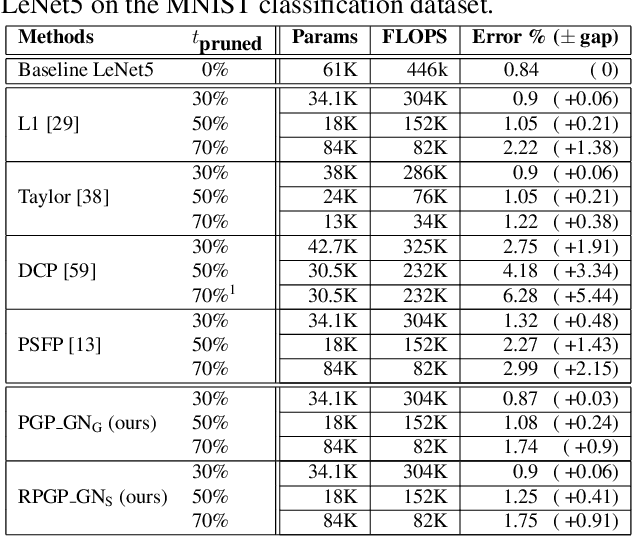Figure 2 for An Improved Trade-off Between Accuracy and Complexity with Progressive Gradient Pruning
