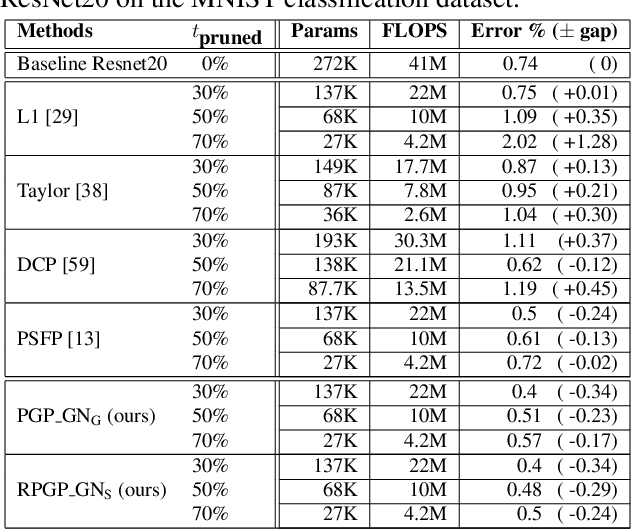 Figure 4 for An Improved Trade-off Between Accuracy and Complexity with Progressive Gradient Pruning