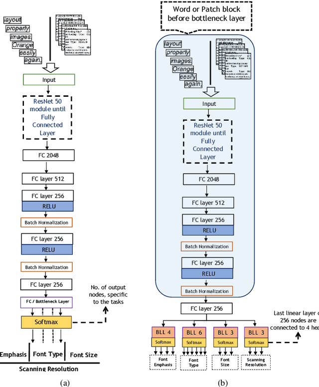 Figure 1 for Exploring Multi-Tasking Learning in Document Attribute Classification