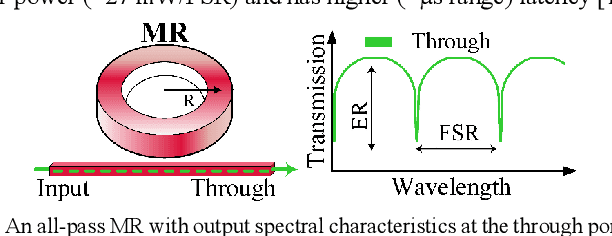 Figure 2 for CrossLight: A Cross-Layer Optimized Silicon Photonic Neural Network Accelerator