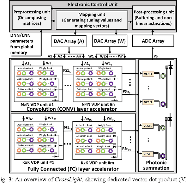 Figure 3 for CrossLight: A Cross-Layer Optimized Silicon Photonic Neural Network Accelerator