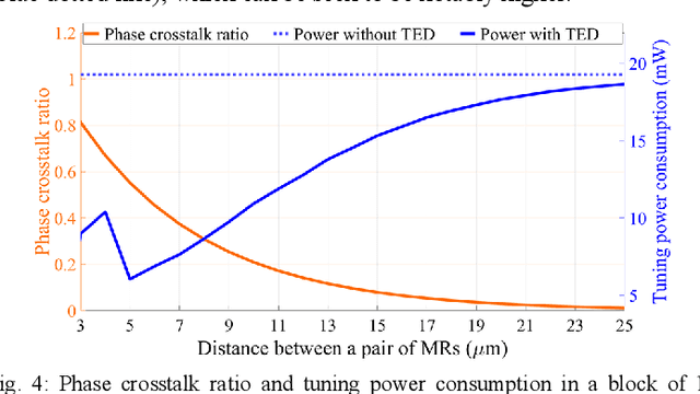 Figure 4 for CrossLight: A Cross-Layer Optimized Silicon Photonic Neural Network Accelerator