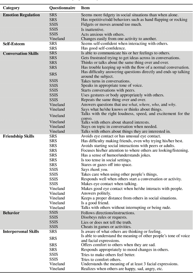 Figure 4 for Social and Emotional Skills Training with Embodied Moxie