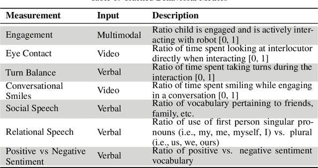 Figure 2 for Social and Emotional Skills Training with Embodied Moxie
