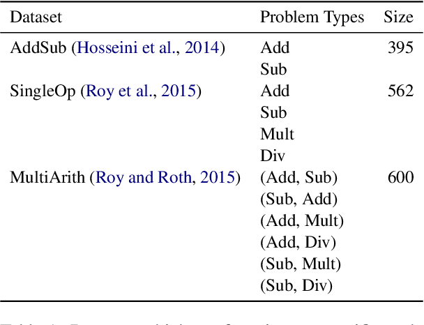 Figure 2 for Investigating Math Word Problems using Pretrained Multilingual Language Models