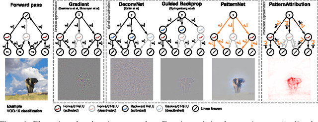Figure 1 for Learning how to explain neural networks: PatternNet and PatternAttribution