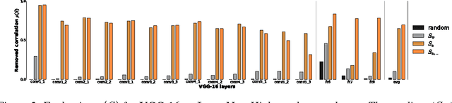 Figure 3 for Learning how to explain neural networks: PatternNet and PatternAttribution