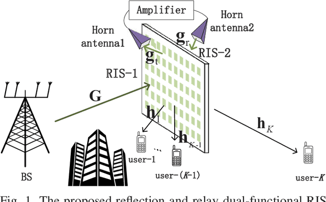 Figure 1 for Reflection and Relay Dual-Functional RIS Assisted MU-MISO Systems