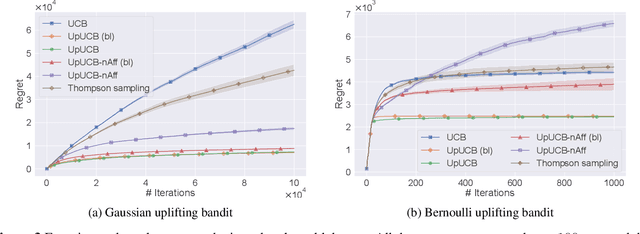 Figure 4 for Uplifting Bandits