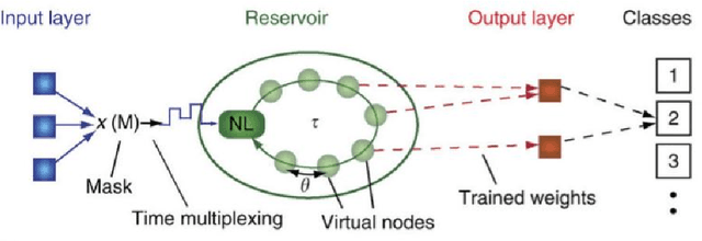 Figure 3 for Bayesian optimization of hyper-parameters in reservoir computing