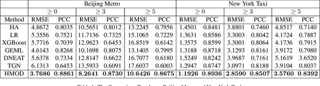 Figure 2 for Dynamic Graph Learning Based on Hierarchical Memory for Origin-Destination Demand Prediction