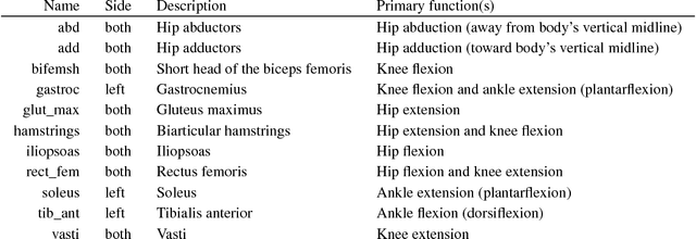 Figure 2 for Artificial Intelligence for Prosthetics - challenge solutions
