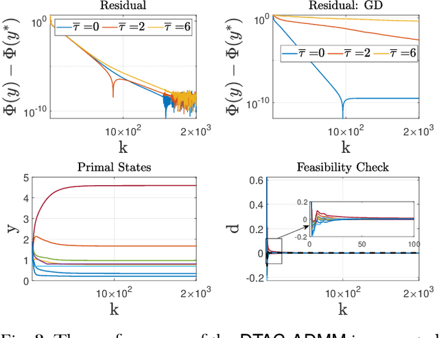 Figure 3 for DTAC-ADMM: Delay-Tolerant Augmented Consensus ADMM-based Algorithm for Distributed Resource Allocation